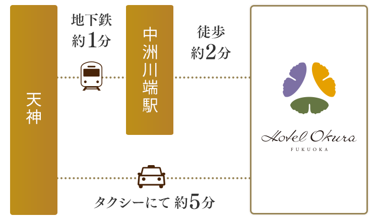 天神から地下鉄にて約1分で中洲川端駅到着そこから徒歩約3分でホテルオークラに到着。福岡空港からタクシーにて約5分でホテルオークラに到着