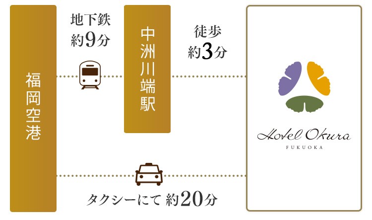 福岡空港から地下鉄にて約9分で中洲川端駅到着そこから徒歩約2分でホテルオークラに到着。福岡空港からタクシーにて約20分でホテルオークラに到着