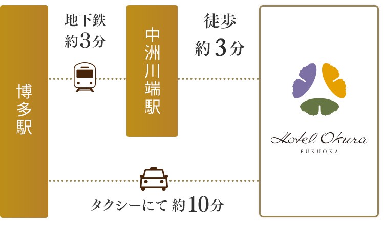 博多駅から地下鉄にて約3分で中洲川端駅到着そこから徒歩約3分でホテルオークラに到着。福岡空港からタクシーにて約10分でホテルオークラに到着