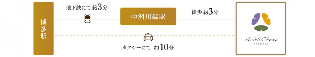 博多駅から地下鉄にて約3分で中洲川端駅到着そこから徒歩約3分でホテルオークラに到着。福岡空港からタクシーにて約10分でホテルオークラに到着