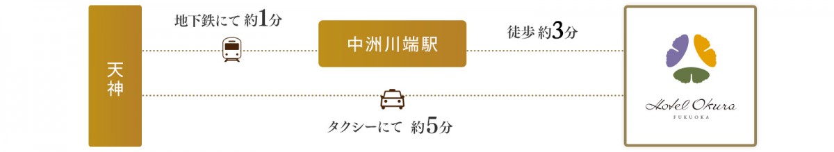 天神から地下鉄にて約1分で中洲川端駅到着そこから徒歩約3分でホテルオークラに到着。福岡空港からタクシーにて約5分でホテルオークラに到着