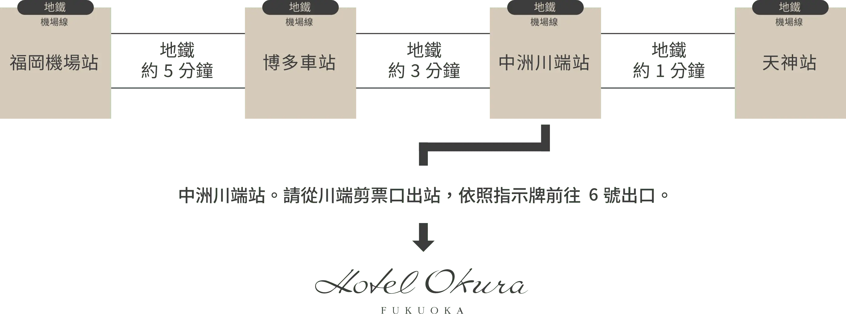 福岡機場站 地鐵約5分鐘 博多車站 地鐵約3分鐘 中洲川端站 地鐵約1分鐘 天神站。中洲川端站。請從川端剪票口出站，依照指示牌前往6號出口。
