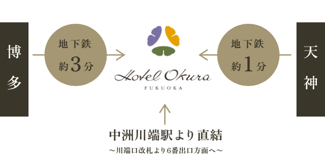 博多 地下鉄約3分 天神 地下鉄約1分 ホテルオークーラー福岡 中洲川端駅より直結